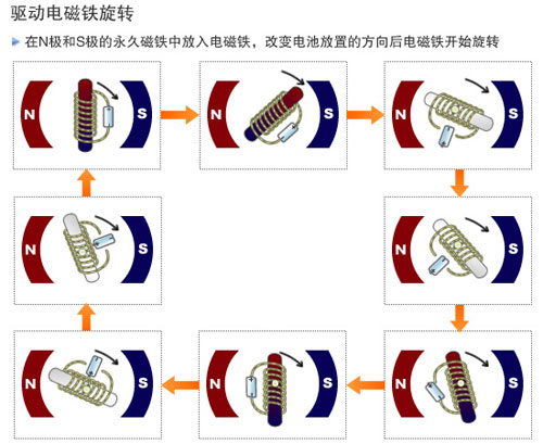 旋转式星空体育综合登录入口（中国）官方网站
原理